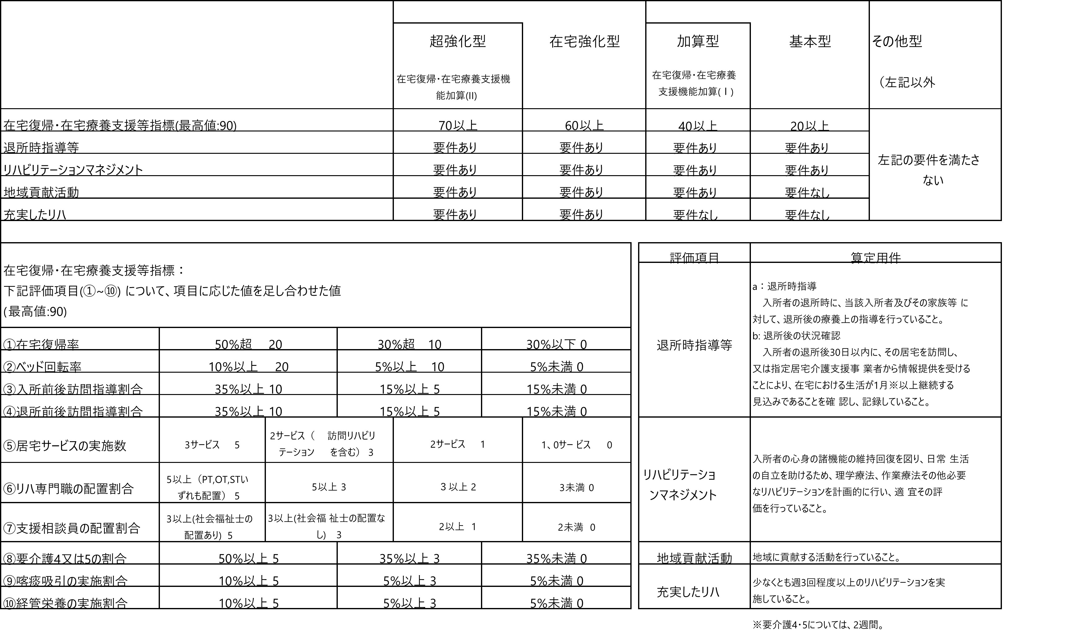 算定要件等